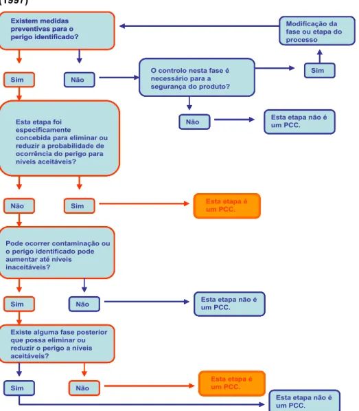 Figura 1. Árvore de decisão para a determinação dos PCCs, adaptada da ARESP (2006) e FDA  (1997) 