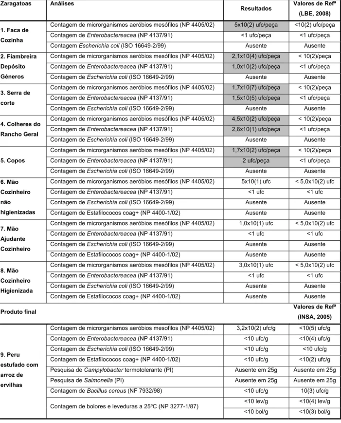 Tabela 2. Resultados das análises microbiológicas da auditoria inicial (PI: procedimento  interno