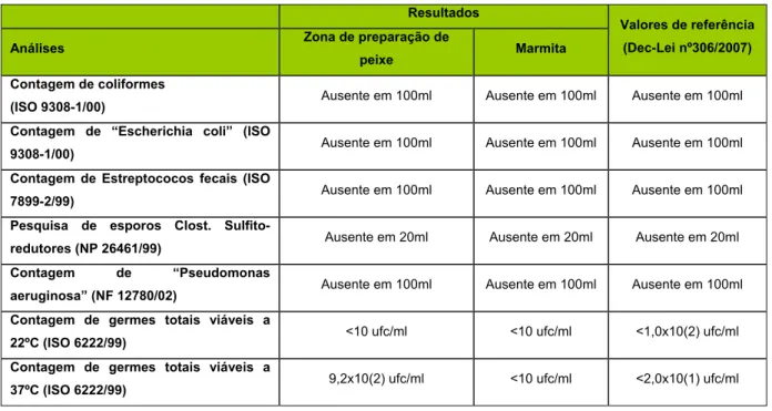 Tabela 3. Resultados das análises efectuadas às águas recolhidas na cozinha do DGME 