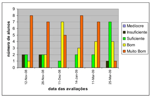 Figura 10. Resultados das avaliações realizadas aos manipuladores do DGME, durante o  período de formação (n=13)  0123456789