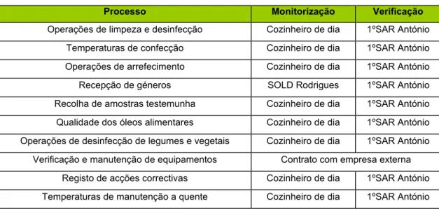 Tabela 5. Responsabilidades atribuídas aos diferentes elementos da equipa HACCP 