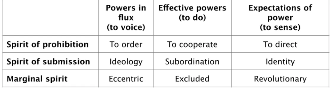 Table 2. Subtypes of states of spirit related to power. 