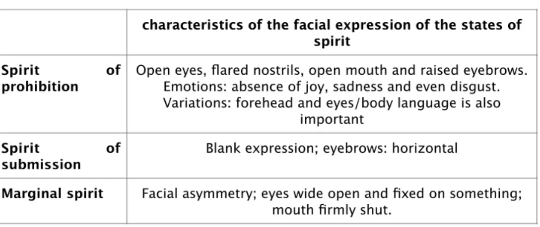 Table 4. Hypotheses of characteristics observed from selected facial  expression of the states of spirit