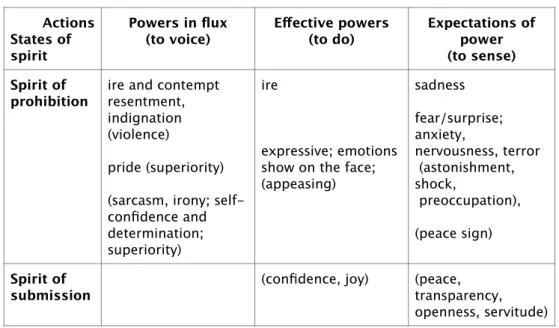 Table 6. States of spirit, feelings and emotions registered. 
