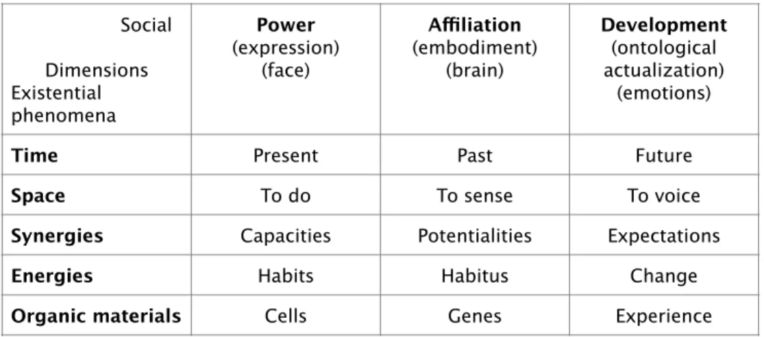 Table 7. Social dimensions and existential phenomena. 