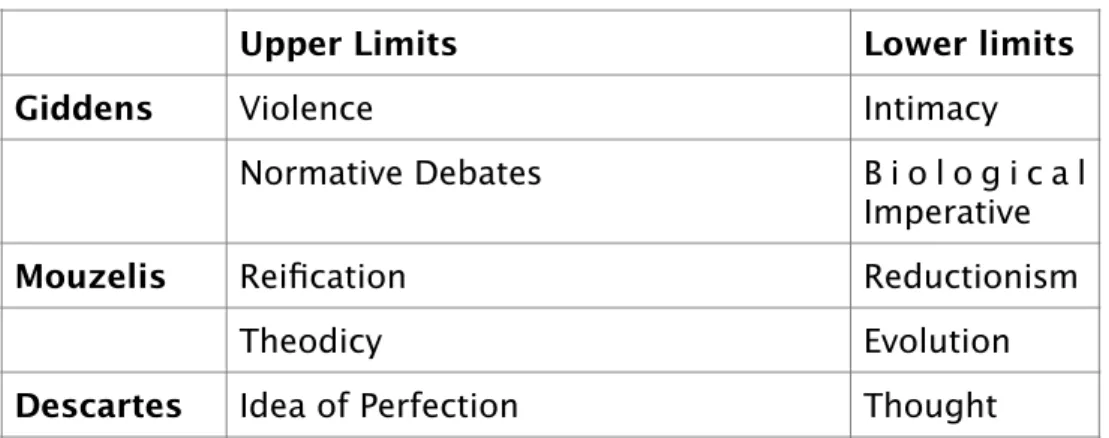 Table 1. Limits of social theory. 