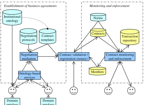 Fig. 1.  Services of an Electronic Institution 