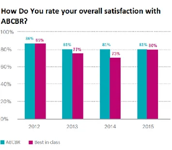 Figura 4 – Perceção dos consumidores relativamente à sua satisfação geral da ABCBR  Fonte: Relatório de candidatura da ABCBR ao prémio EFQM