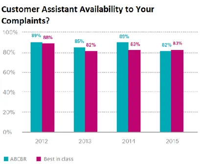 Figura 6 – Perceção dos consumidores relativamente à disponibilidade da assistência ao  cliente da ABCBR para resolver queixas 