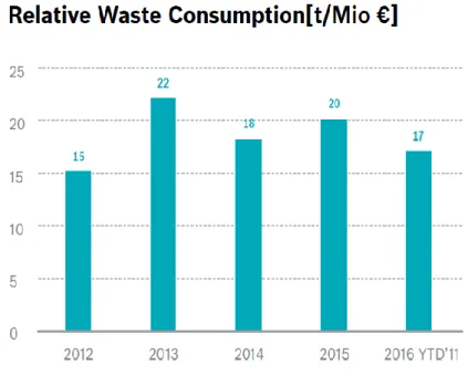 Figura 14 – Consumo de desperdícios da ABCBR (t/Milh.€)   Fonte: Relatório de candidatura da ABCBR ao prémio EFQM