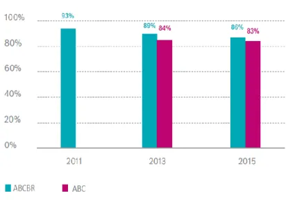 Figura 17 – Perceção dos clientes da influência positiva da ABCBR para o ambiente e  para a sociedade em comparação com o grupo central ABC