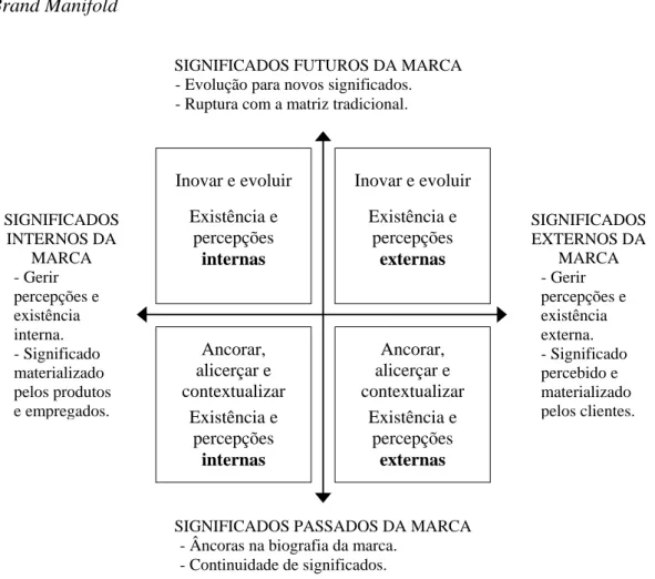 Figura 5.3  Brand Manifold 