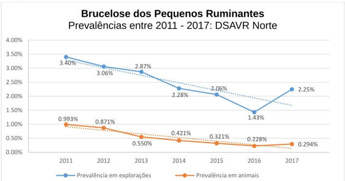 Figura 3. Prevalências de BPR em explorações e animais na região da DSAVR Norte entre 2011 e 2017  (DGAV, 2018)