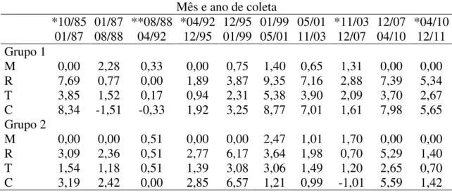 Tabela 1. Parâmetros de dinâmica da população de Caryocar brasiliense Cambess. amostrada  entre  1985  e  2011  na  Fazenda  Água  Limpa  da  Universidade  de  Brasília,  DF  contabilizada  para  dois  grupos  sobre  regime  de  queima  diferente