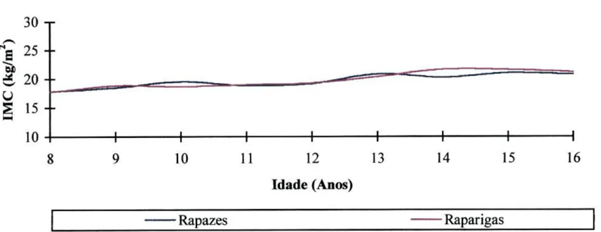Figura 4.3 Representação gráfica da distribuição do IMC das crianças por idade e sexo, segundo Cole e  col