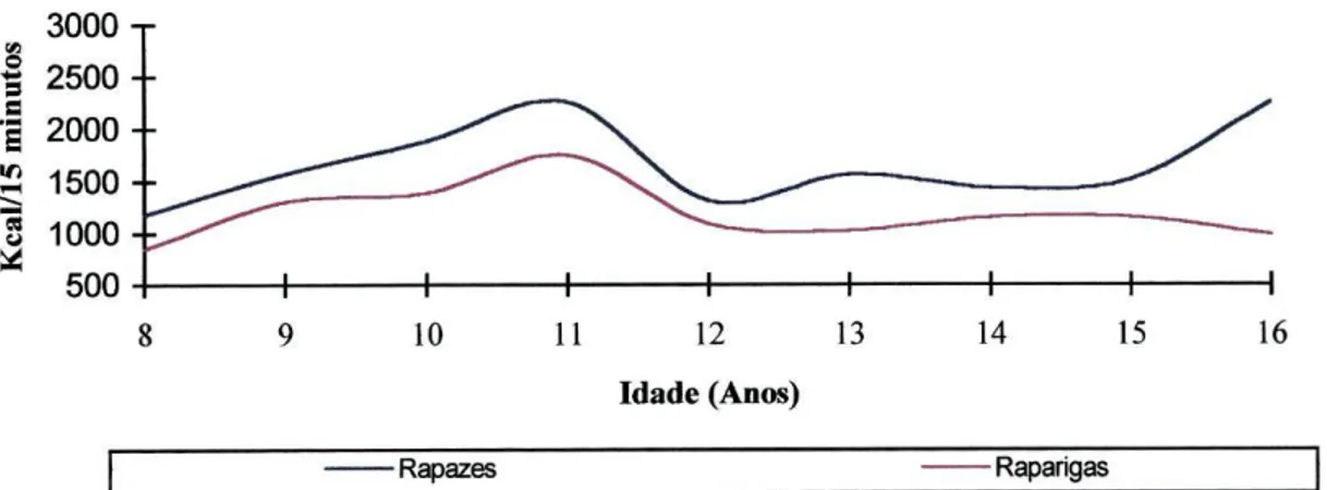 Figura 4.4 Representação gráfica da distribuição do dispêndio energético das crianças por idade e sexo,  de acordo com Sallis (1993) 