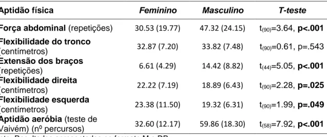 Tabela 2 - Comparação das medidas de aptidão física por género