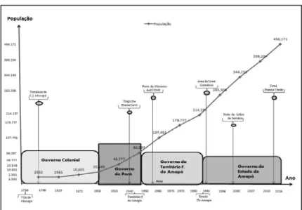 Gráfico 1: Disposição temporal do crescimento populacional da cidade de Macapá e principais eventos  econômicos e administrativos