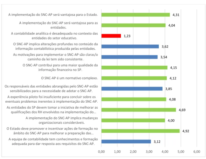 Figura 7 - Perceção sobre a implementação do SNC-AP