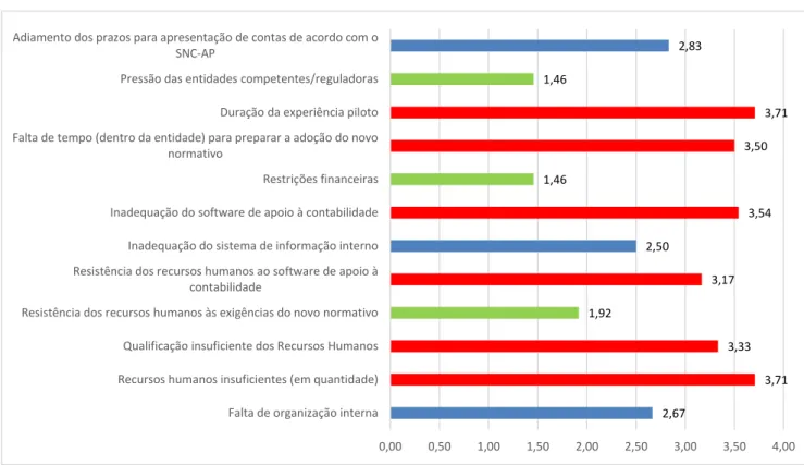 Figura 8 - Obstáculos à implementação do SNC-AP 