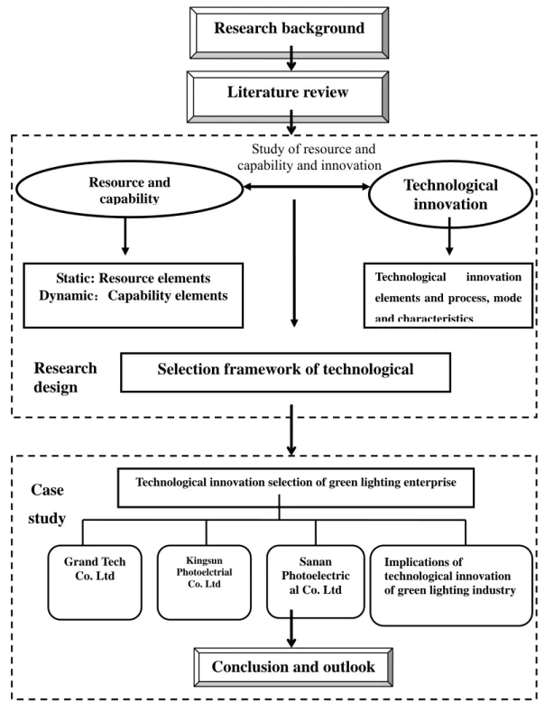 Figure 1- 1 The outline of the study 