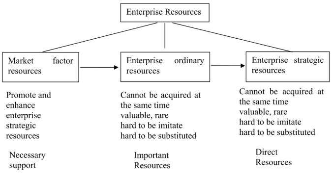Figure 2- 1 Three types of resources 