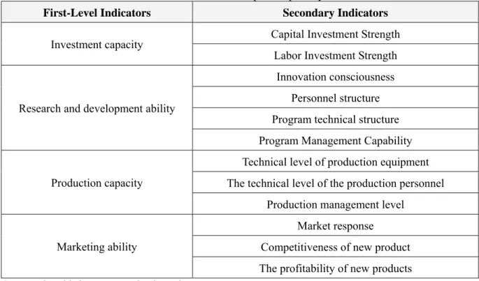 Table 2- 5 Evaluation index of enterprise capability for innovation  First-Level Indicators  Secondary Indicators 