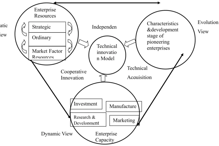 Figure 2- 2 Theoretical Framework 