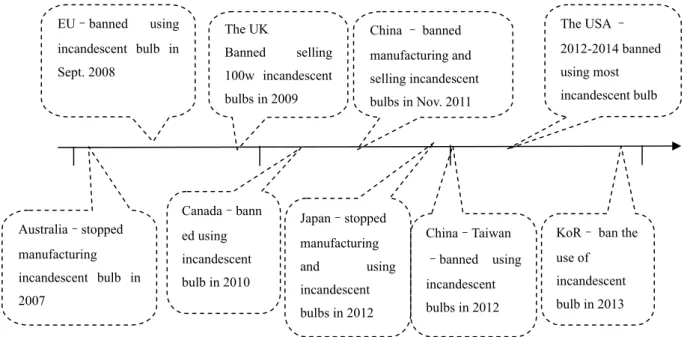 Figure 4- 2 Time of banning the use of incandescent bulbs in different countries 