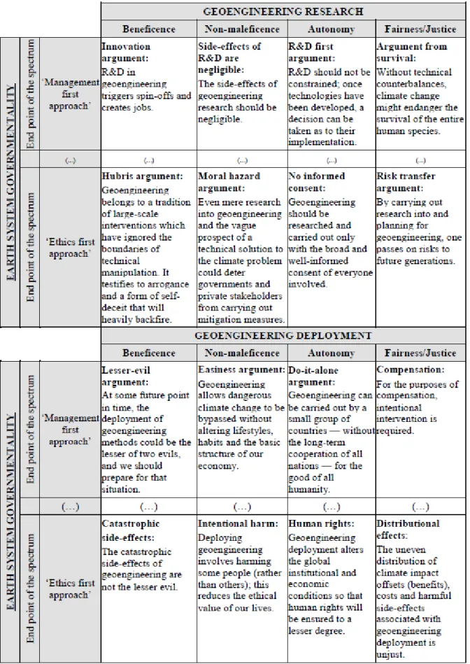 Table  2  -  The ethical matrix revisited: towards an analytical framework for evaluating the ethical  dimensions of geoengineering research and deployment
