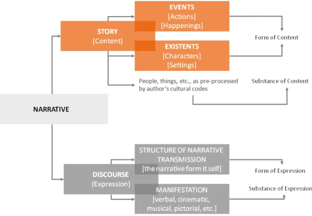Figure 1 - Elements of narrative theory (Adapted from Chatman, 1978, p. 29). 