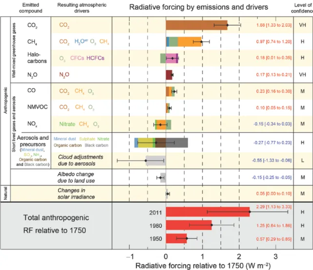 Figure 3 - Radiative forcing estimates in 2011 relative to 1750 and aggregated uncertainties for the main  drivers of climate change