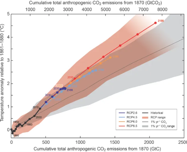 Figure  6  -  Global mean surface temperature increase as a function of cumulative total global CO 2 