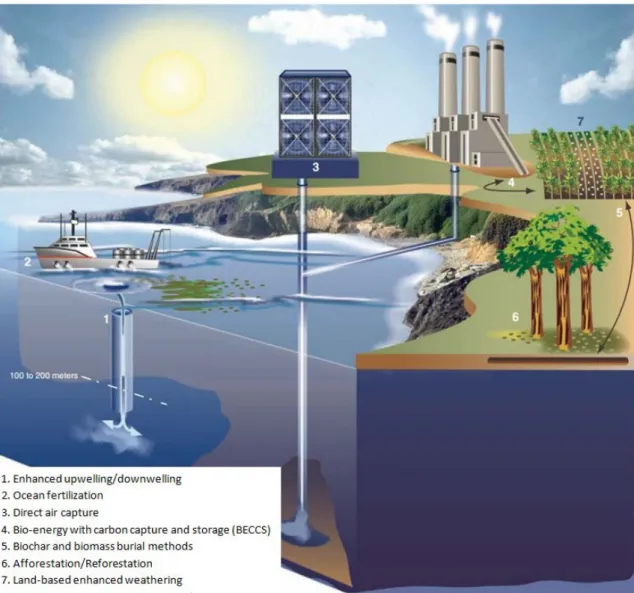 Figure 7 - Illustration of the most widely discussed Carbon Dioxide Removal methods (Source: GAO, 2010: 