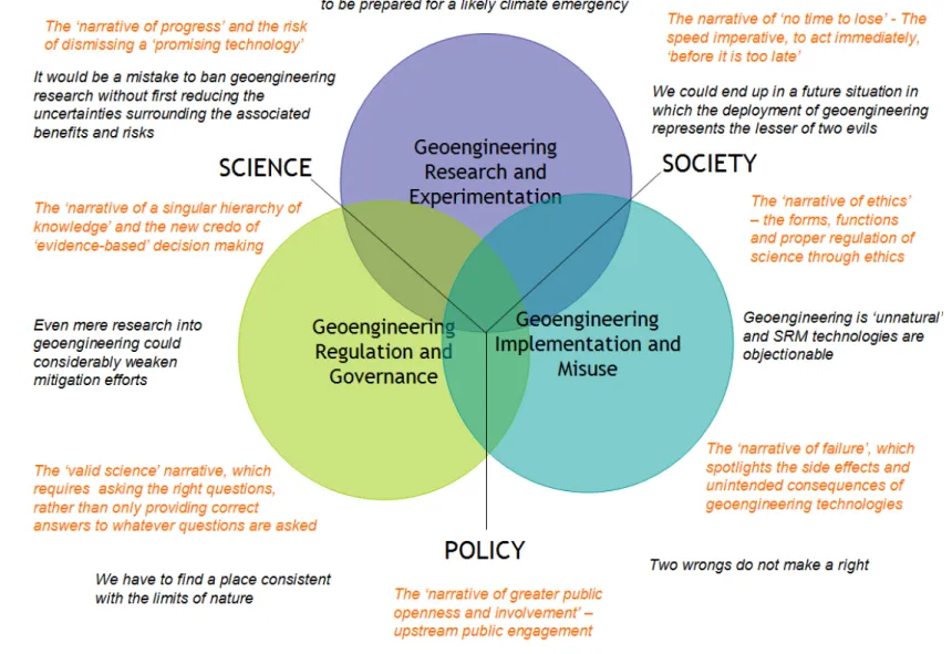 Figure 9 - The three interconnected areas in which geoengineering debates are taking place: main arguments and underlying master narratives