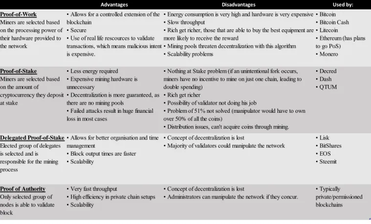 Table 1 – Main Consensus Algorithms 