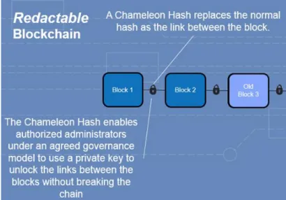 Figure 2 - Chameleon Hashing. Source: https://www.bankingexchange.com/blogs/reporter-s-notebook/item/6492-a- https://www.bankingexchange.com/blogs/reporter-s-notebook/item/6492-a-blockchain-you-can-edit 