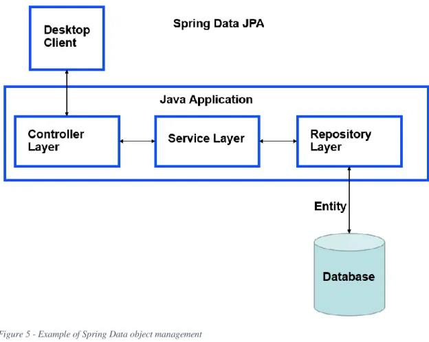 Figure 5 - Example of Spring Data object management 