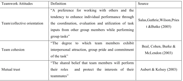 Table 1-Teamwork Attitudes 
