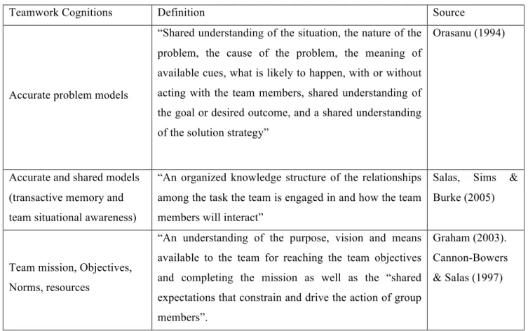 Table 3-Teamwork cognitions 