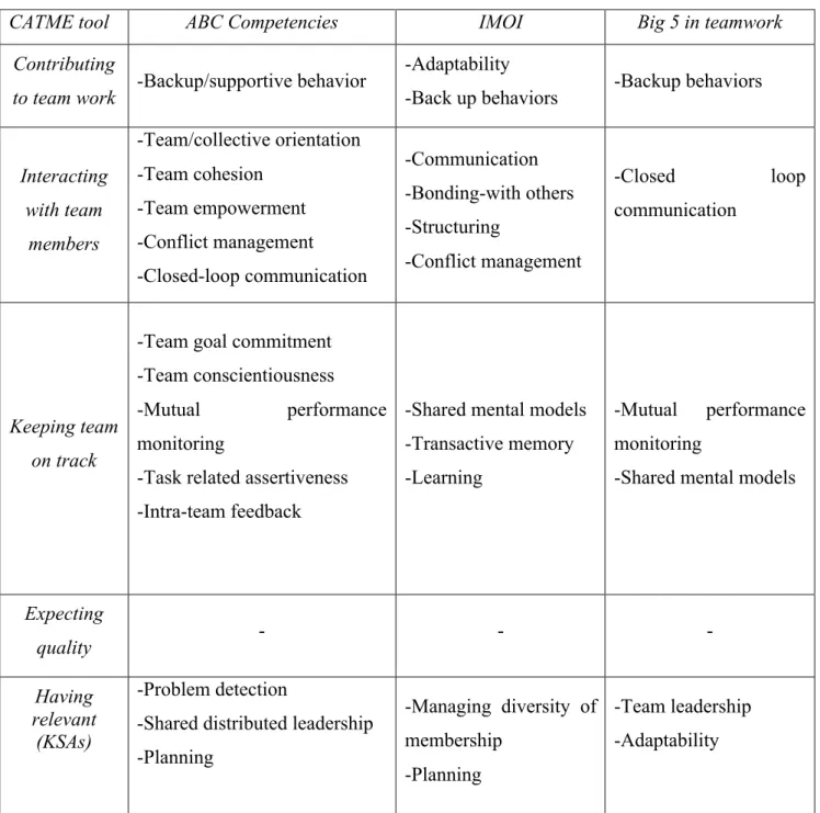 Table 4 - CATME and Teamwork theory 