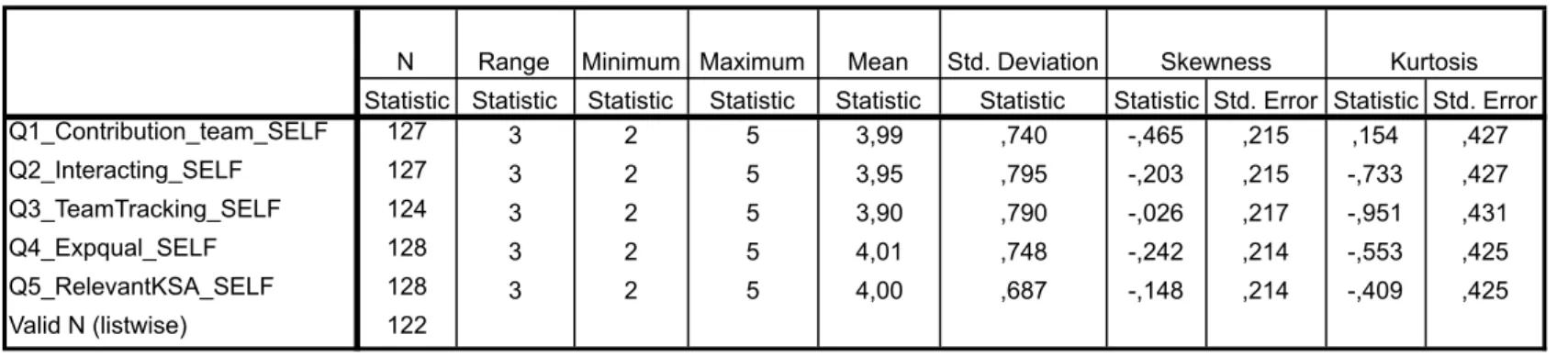 Table 5-Descriptive statistics of 5 the five personality factors 