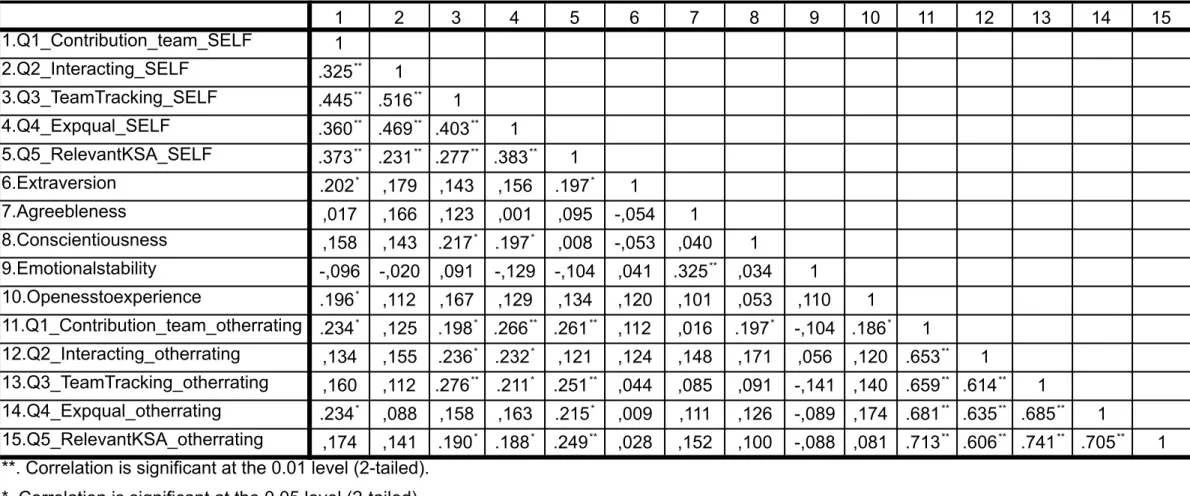 Table 8 - Correlations between dependent and independent variables  