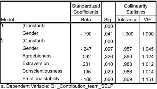 Table 9-Linear regression coefficients Q1_contibuition_team_self 