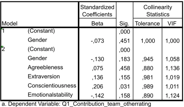 Table 10- Linear regression coefficients Q1_Contribution_team_otherrating  Standardized 