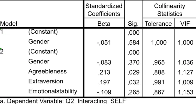 Table 11- Linear regression coefficients Q2_Interacting_self  Standardized 