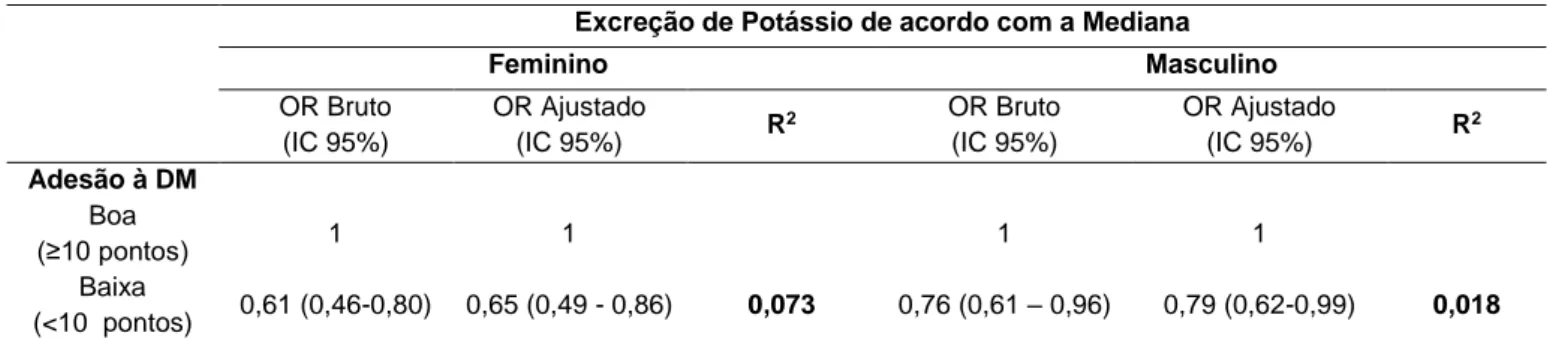 Tabela 3. Odds ratios para a associação entre adesão à dieta mediterrânica e adequação da excreção de potássio  em idosos portugueses com idade ≥ 65 anos .