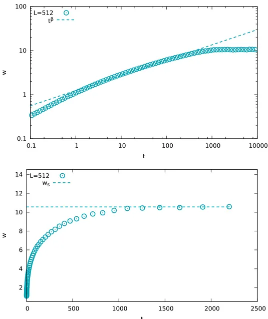 Figura 2.2: Dinˆ amica da varia¸ c˜ ao da rugosidade ao longo do tempo no modelo de corros˜ ao, em escala log-log (a), e escala linear (b) para m´ edia de 10000 substratos.