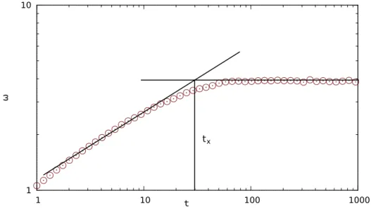 Figura 2.3: Valor aproximado do tempo de satura¸ c˜ ao em um substrato discreto em 1 + 1 dimens˜ oes com comprimento L = 64