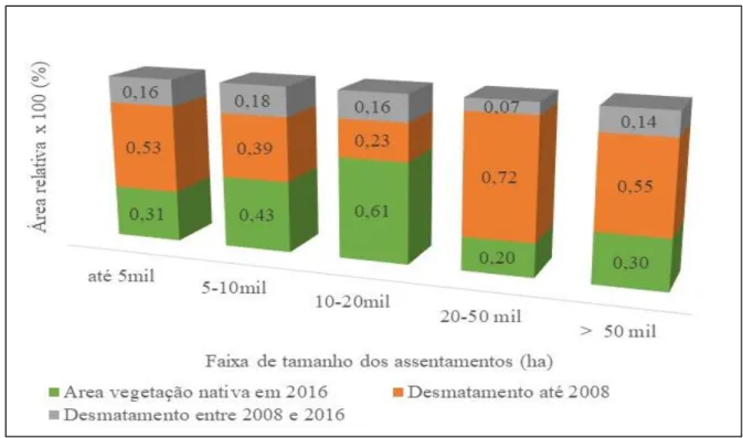 Figura 5 – Cobertura da terra em 32 assentamentos no norte do Mato Grosso, classificados por classe de tamanho